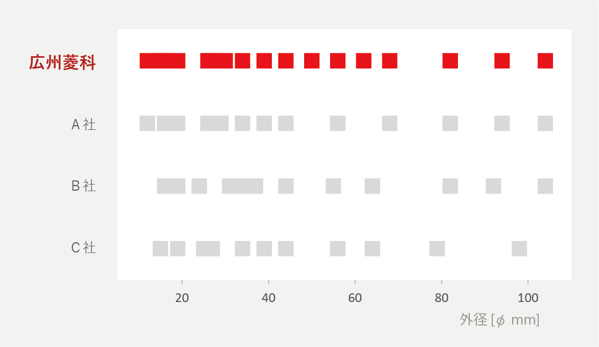 LK5 モータ仕様に合わせた設計